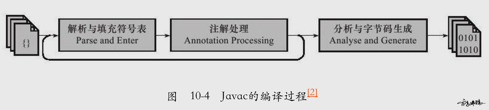 Javac的编译过程